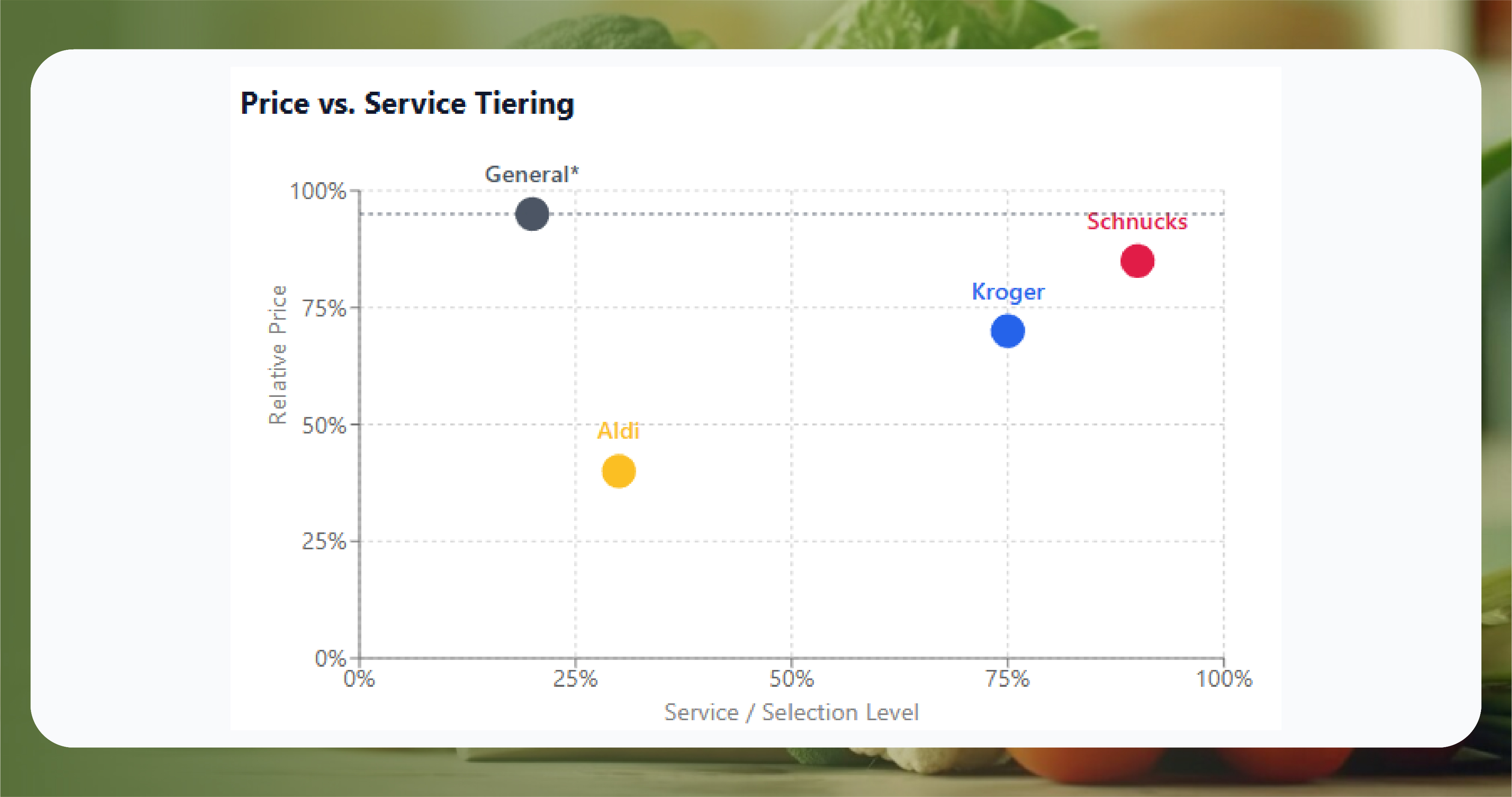 The Memphis Grocery Competitive Structure — Four Tiers, One Market